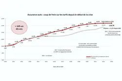 Statistiques Assurance auto 2010-2020
